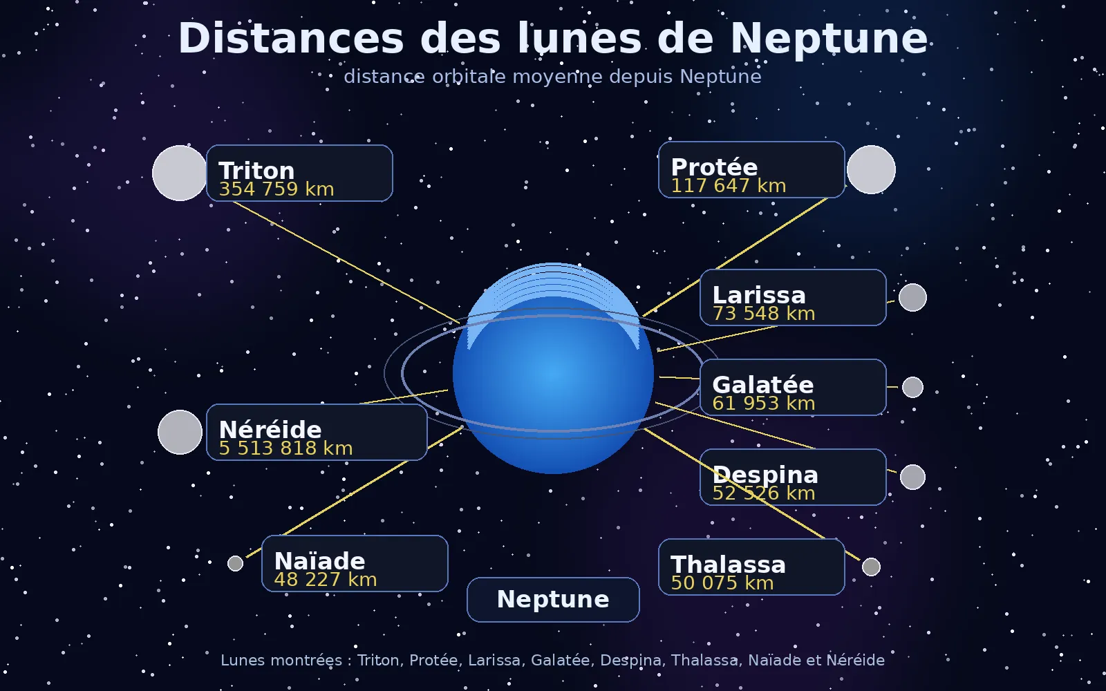 Distances des lunes de Neptune